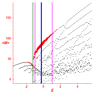 Peres lattice <M>